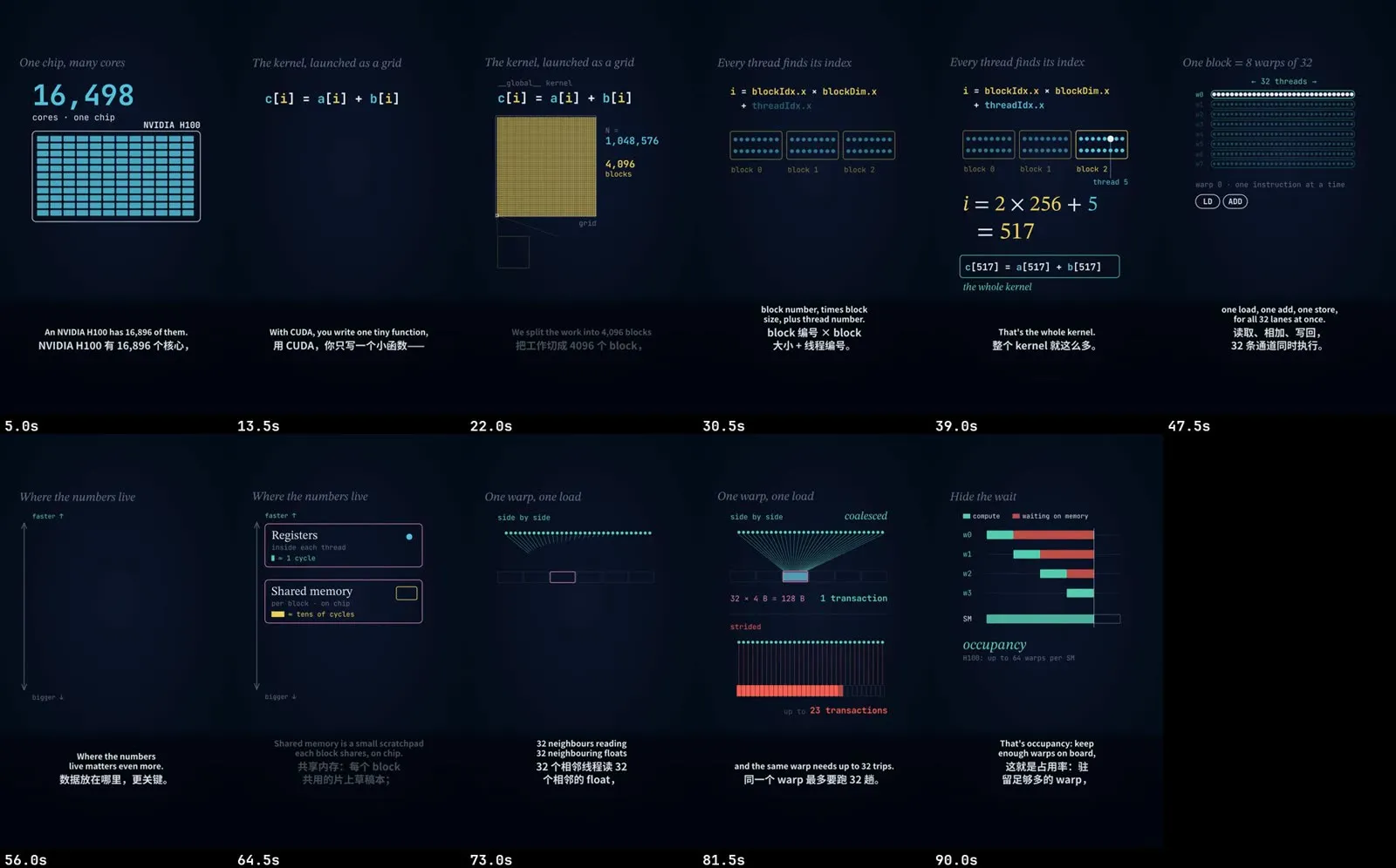 Contact sheet of a 98-second vertical explainer about CUDA: animated diagrams with English and Chinese captions